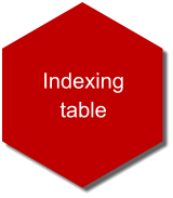 Indexing table